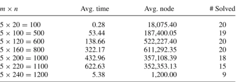 Table 6. Computational results using LB +DR mode in the F(1, 5) setting.