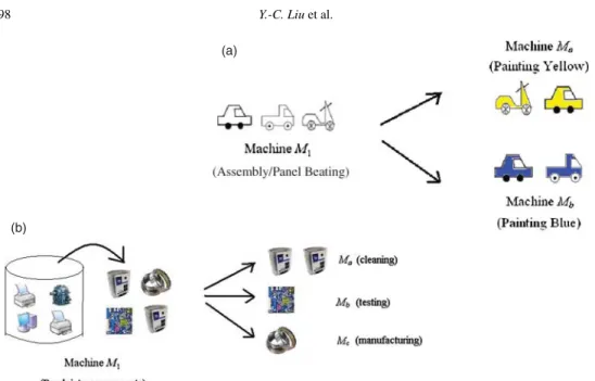 Figure 1. Applications of differentiation flow shops: (a) differentiation flow shop of a car manufacturing process; (b) differentiation flow shop of a recycling process.