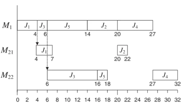Figure 2. Gantt chart of the example schedule.