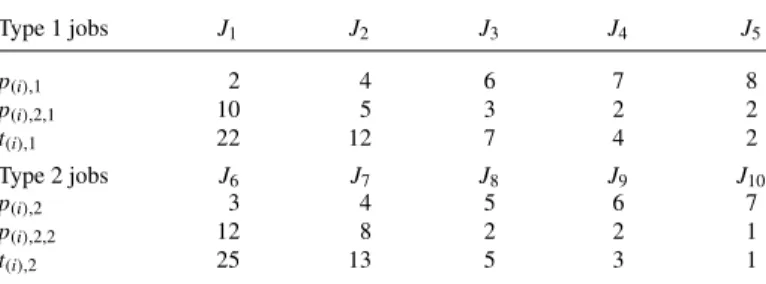 Table 3. Example of optimal interleaving.