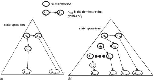 Fig. 15. Finding an optimal assignment survived in the future search space. • L(A 1 )<L(A 2 ) but A 2 can be extended to an optimal assignment