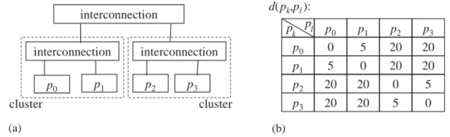 Fig. 2. Example of a machine conﬁguration: (a) the clusteredarchitecture and(b) the distance matrix (d(p k , p l )).