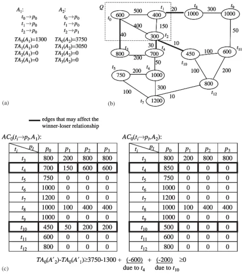 Fig. 6. Example to illustrate the dominance relation: (a) partial assignments in consideration, (b) the task graph and (c) effects on p 0 for all possible