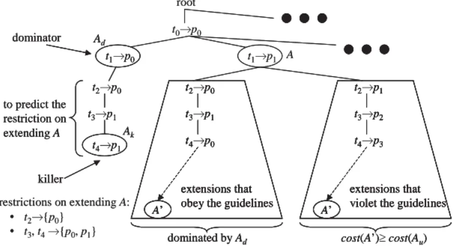 Fig. 7. Pruning basedon task clustering.