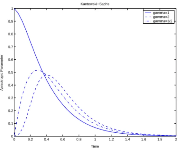 Figure 3.14: Bianchi type I _íÝ_²°4ÄäíÆ“:Λ = 1/3, k 2
