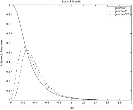 Figure 3.15: Bianchi type III _íÝ_²°4ÄäíÆ“:Λ = 1/3, k 2 4 ρ 0 = 1/3, 1 12 k 5 4 ρ 20 = 1/3, γ = 3/2, c = 1 ;WJ,í¥<Ç[bªJêÛƒ: (1) u°4”Ñ: Êγ = 3 2 ,γ = 2í8”-, ‡‹Æ“‚u®²°4í, Í( ÇáÑ Ý®²°4, Í('0íyƒ®á°4í8”(ÿøò\M®²°4 7 Êγ = 1í8”-, ‡‹Æ“í ‚ºuÝ®²°4í‡‹, Í('0í