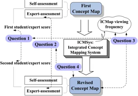 Fig. 2. Main research framework and questions.