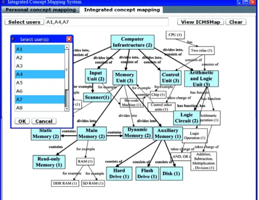 Fig. 4. Integrated concept map system user interface and an integrated concept map with student A1’s map highlighted (translated into English for demonstration purposes).