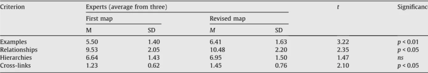 Table 6 data also indicate a signiﬁcantly smaller (t = 2.52, p &lt; 0.05) student/expert score for revised maps among group 1 students (M = 3.13, SD = 2.45) compared to group 2 students (M = 5.63, SD = 3.12), suggesting that group 1 students had  bet-ter c