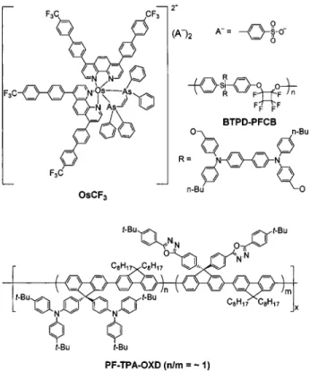 FIG. 2. 共a兲 UV–VI spectrum of OsCF 3 solution in ethanol, 共b兲 PL spectrum of PVK:PBD blend film, 共c兲 PL spectrum of PF–TPA–OXD film, 共d兲 PL spectrum of OsCF 3 solution in ethanol.