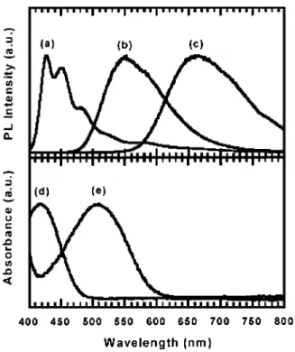 FIG. 2. (a) EL spectrum of PF-TPA-OXD, (b) PL spectrum of FFBFF, (c) PL spectrum of FTBTF, (d) UV–vis spectrum of FFBFF, and (e) UV–vis spectrum of FTBTF in chloroform.