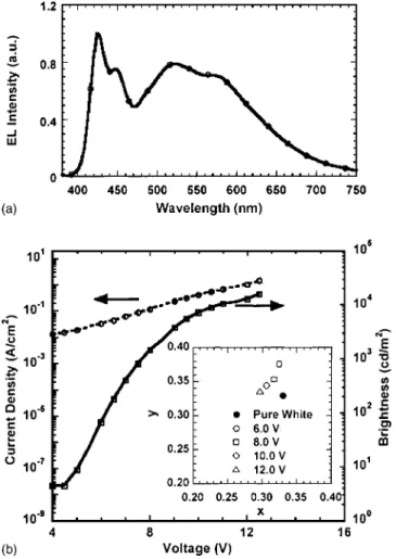 FIG. 4. (a) EL spectrum and (b) J–V–B curve of device 2 [inset of (b) is the