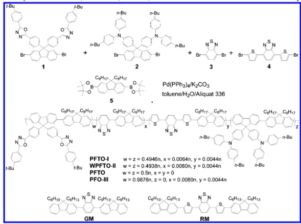 Figure 1. TGA thermograms of PFTO-I and WPFTO-II recorded at