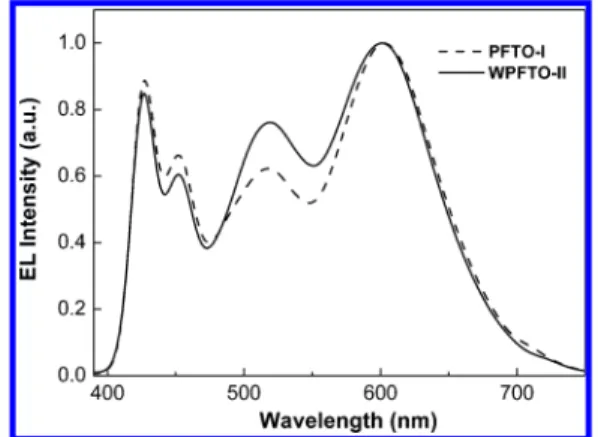 Figure 3. PL spectrum of PFTO in the solid state and the PL and