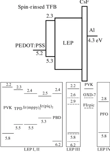 Fig. 1. (a) Schematic energy level diagram of the device. (b) Electron affinity and ionization potential of materials used in this work