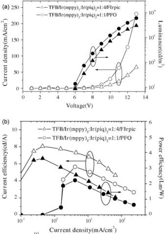 Fig. 3. The performances of white PLED by adding phosphorescent materi- materi-als (FIrpic, triangle) and fluorescent (PFO, circle)