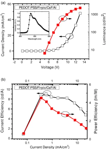 Fig. 5. The performances of blue Firpic PLED. (a) The current density and luminance. (b) The current efficiency and power efficiency.