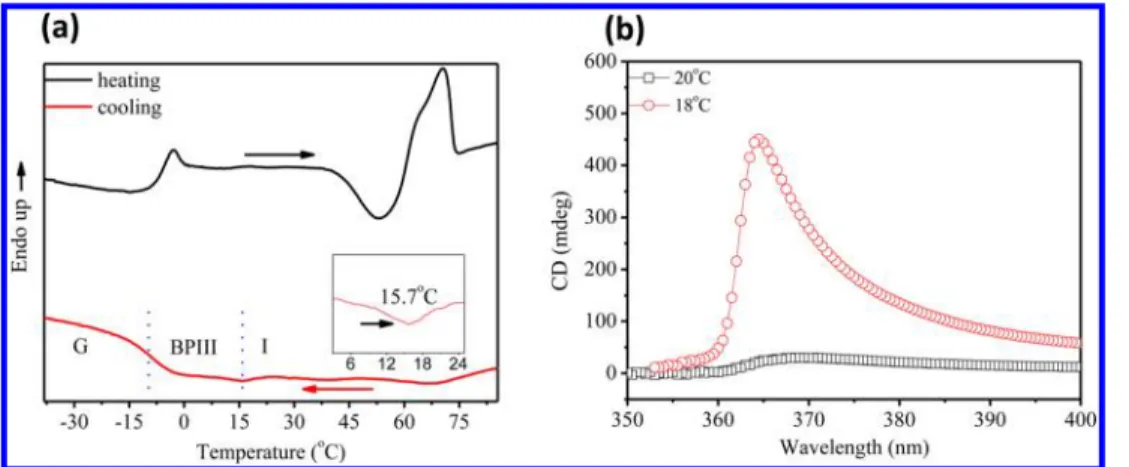 Figure 5. (a) CD signals and (b) DSC curves (upon cooling at a rate of 5 °C/min; inset shows isotropic-BPIII transition) of OXD6/OXD7*_4/6.