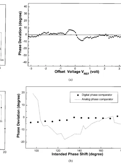 Fig. 2. (a) Phase shift versus controlled voltage of the 20-GHz microwave signal from the VCO by using APC- or DPC-based OEPLL-PS