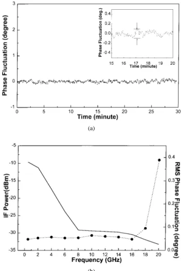 Fig. 5. The SSB phase noise of microwave signal output from a phase-locked VCO as a function of frequency.