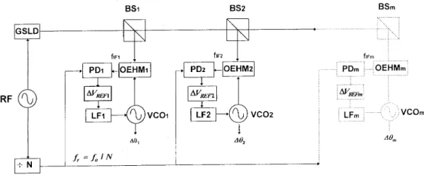 Fig. 7. Schematic diagram of microwave phase shifters based on optoelectronically phase-locked dual or multiple VCO’s.