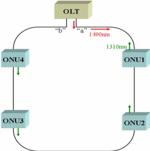 Fig. 3. The data traffics of the proposed self-protection ring-based PON with four ONUs in normal state 
