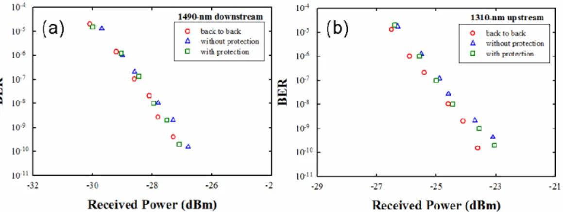 Fig. 5. BER performance of (a) downstream and (b) upstream traffics at 1.25 Gb/s. The distance between the OLT and  ONU 4  is 20 km