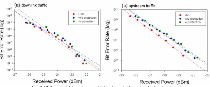 Fig. 8. BER for the (a) downstream and (b) upstream traffic with and without protection
