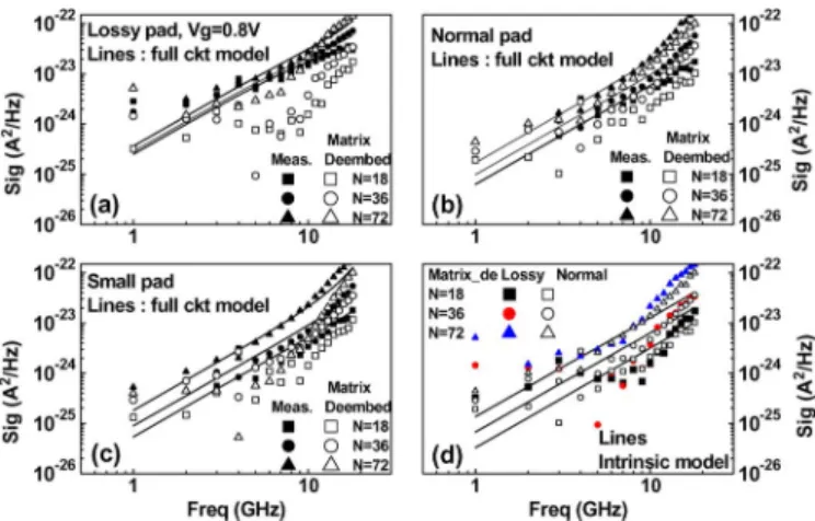 Fig. 17. Comparison of the measured and simulated S in a full circuit model for 100-nm nMOS ( N = 18; 36; 72) adopting different pads and  compar-ison with intrinsic noise extracted by lossy substrate deembedding, as well as noise correlation matrix deembe