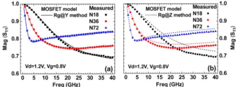 Fig. 9. Comparison between the measurement and simulation of an in- in-trinsic MOSFET model for 100-nm nMOS with various finger numbers ( N = 18; 36; 72)