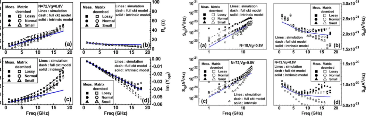 Fig. 16. Measured and simulated S and S for 100-nm nMOS in a full cir- cir-cuit model of lossy, normal, and small pads, and comparison with intrinsic noise extracted using lossy substrate deembedding and noise correlation matrix  deem-bedding method