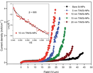 Fig. 6 Field-emission characteristics of bare Si-NPs (squares), 5 nm