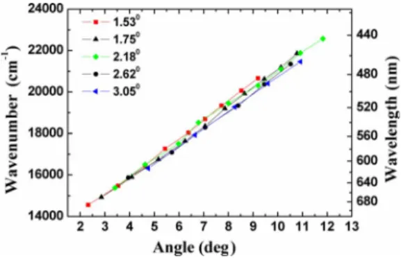 Fig. 5. (Color online) Spectrum of the pulse after the hol- hol-low fiber compressor (solid curve) and the spectrum of the pulse after the BBO crystal with CARS effect (dotted curve)