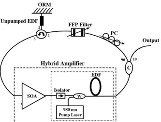 Fig. 1. Experimental setup for the proposed stable and wavelength-tunable single-frequency  fiber ring laser