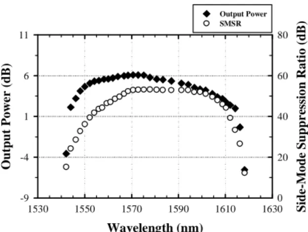 Fig. 3. The output power and SMSR of the proposed fiber ring laser versus tuning wavelengths  in the operation range from 1542 to 1618 nm.