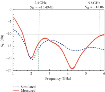 Figure 4: Simulated and measured return loss of the proposed antenna.