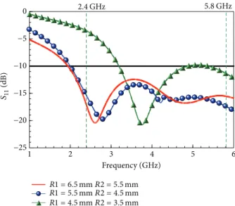 Figure 6: Simulated S 11 for different loop sizes of the proposed antenna.