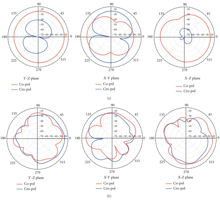 Figure 8: Measured 2D radiation pattern of the proposed antenna: (a) 2.4 GHz; (b) 5.8 GHz.