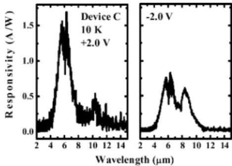Fig. 2. The 10 K spectral responses of Device B at 62.0 V.
