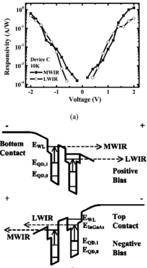 Fig. 4. (a) The 10 K MWIR and LWIR peak responsivities of Device C under different applied voltages and (b) schematic band diagrams of the bi-stacked QD structure near the cathode terminal under positive and negative biases.