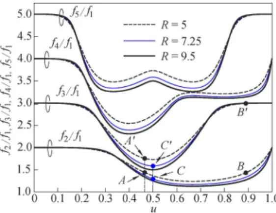 Fig. 2. Resonant spectrum of SIRs with R = 5; 7:25; and 9:5. All resonances are normalized with respect to the fundament frequency f 
