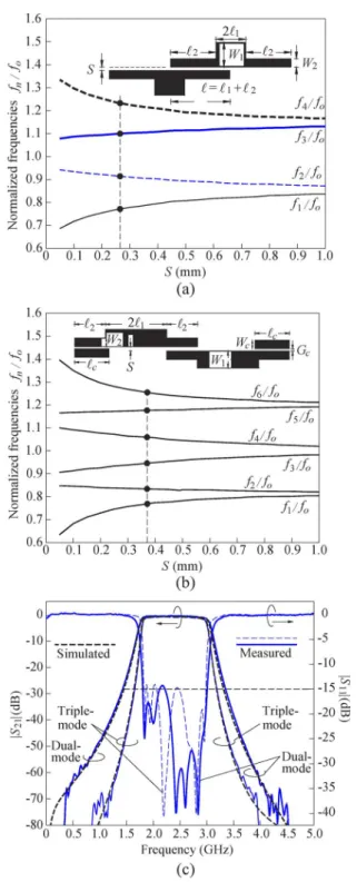 Fig. 4. Simulated and measured results of the dual-mode BPF. W = 3:76, W = W = 0:2, ` = 3:19, ` = 26:45, ` = 22:95, and G = 0:13 (all in millimeters)