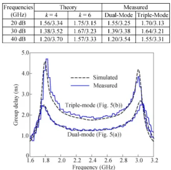 Fig. 6. Group delays for the six-pole BPFs in Fig. 5. (Color version available online at: http://ieeexplore.ieee.org.)