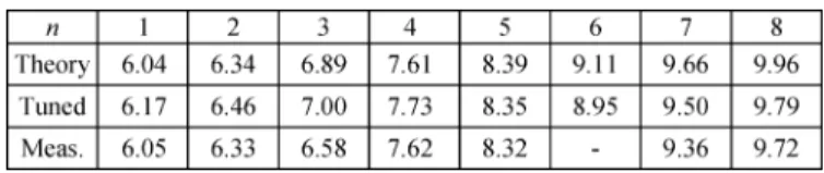 TABLE III