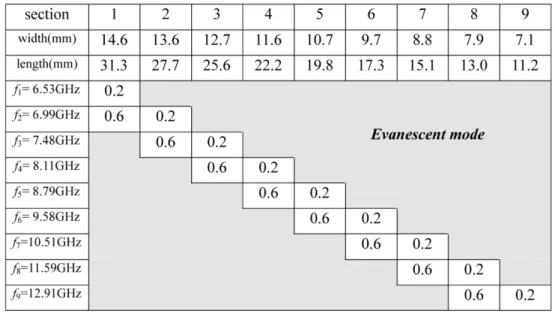 Fig. 7. Design example. The two parameters used to estimate power ratios at different frequency are r = 0:2 and r = 0:6.