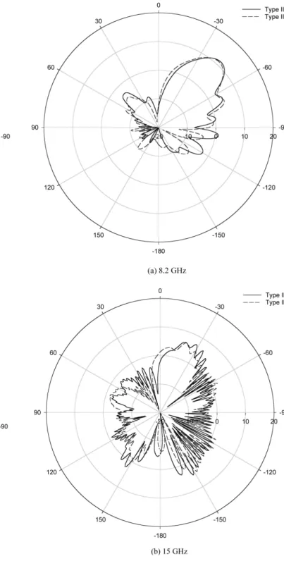 Fig. 10. H plane (x-z plane) E radiation patterns (a) of two different types of antennas (I &amp; II) at 8.2 GHz