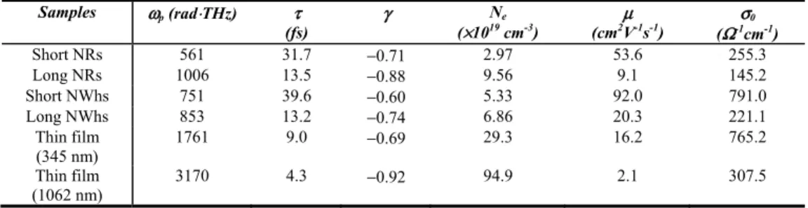 Table 2. Extracted parameters of ITO nanomaterials and thin films based on the Drude- Drude-Smith Model  Samples  ω p  (rad ⋅ THz)  τ (fs)  γ N e( × 10 19  cm -3 )  (cm 2 μ V    -1 s -1 )  ( Ω -1 σ cm0   -1 )  Short NRs  561  31.7  − 0.71  2.97 53.6  255.3