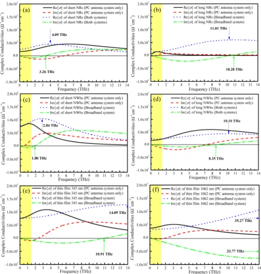Fig. 6. Fitting curves of THz complex conductivities of (a) short NRs, (b) long NRs, (c) short  NWhs, (d) long NWhs, (e) 345-nm-thick sputtered film, and (f) 1062-nm-thick sputtered film  using experimental data from the PC-antenna-based system only (0.15~