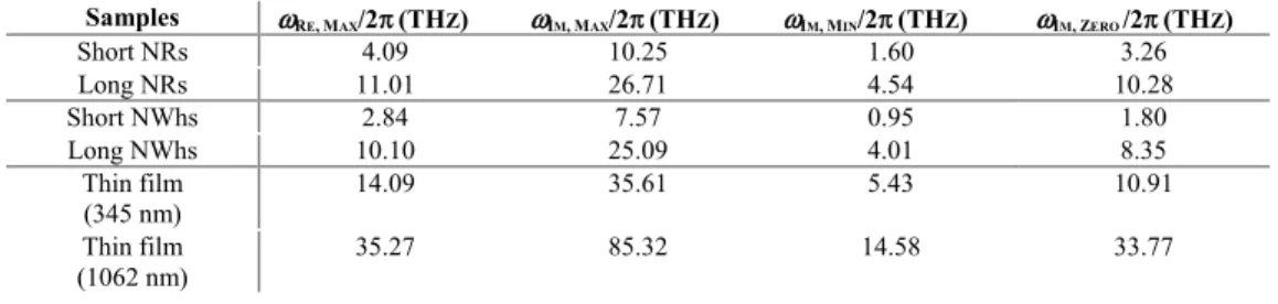 Table 3. Characteristic values of complex conductivities of ITO nanomaterials and thin  films measured by broadband THz-TDS 