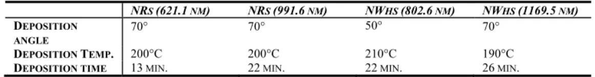 Table 1. Deposition conditions for ITO nanomaterials by the electron-beam GLAD  system  NR S  (621.1  NM ) NR S  (991.6  NM ) NW HS  (802.6  NM ) NW HS  (1169.5  NM )  D EPOSITION  ANGLE 70 °  70 ° 50°  70 ° D EPOSITION  T EMP 
